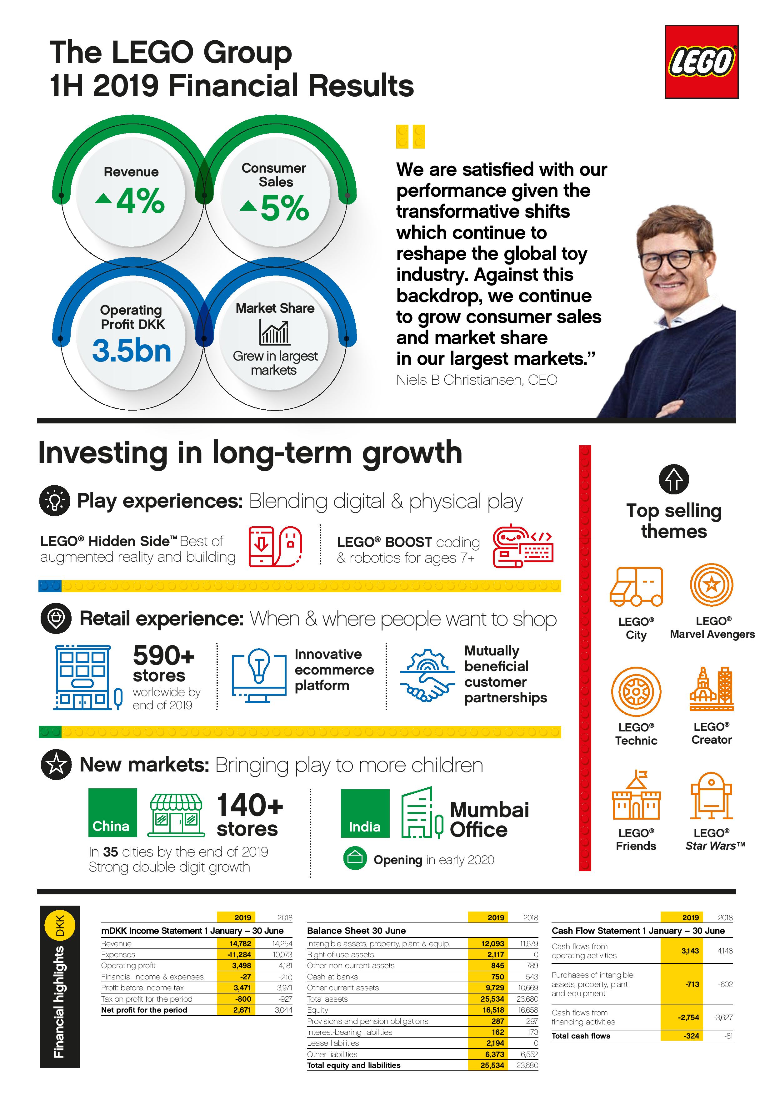 LEGO Financial Results 1HY
