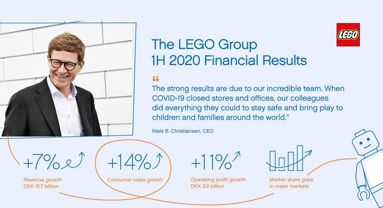 LEGO Delivers Double Digit Growth in 1HY 2020 The Brick