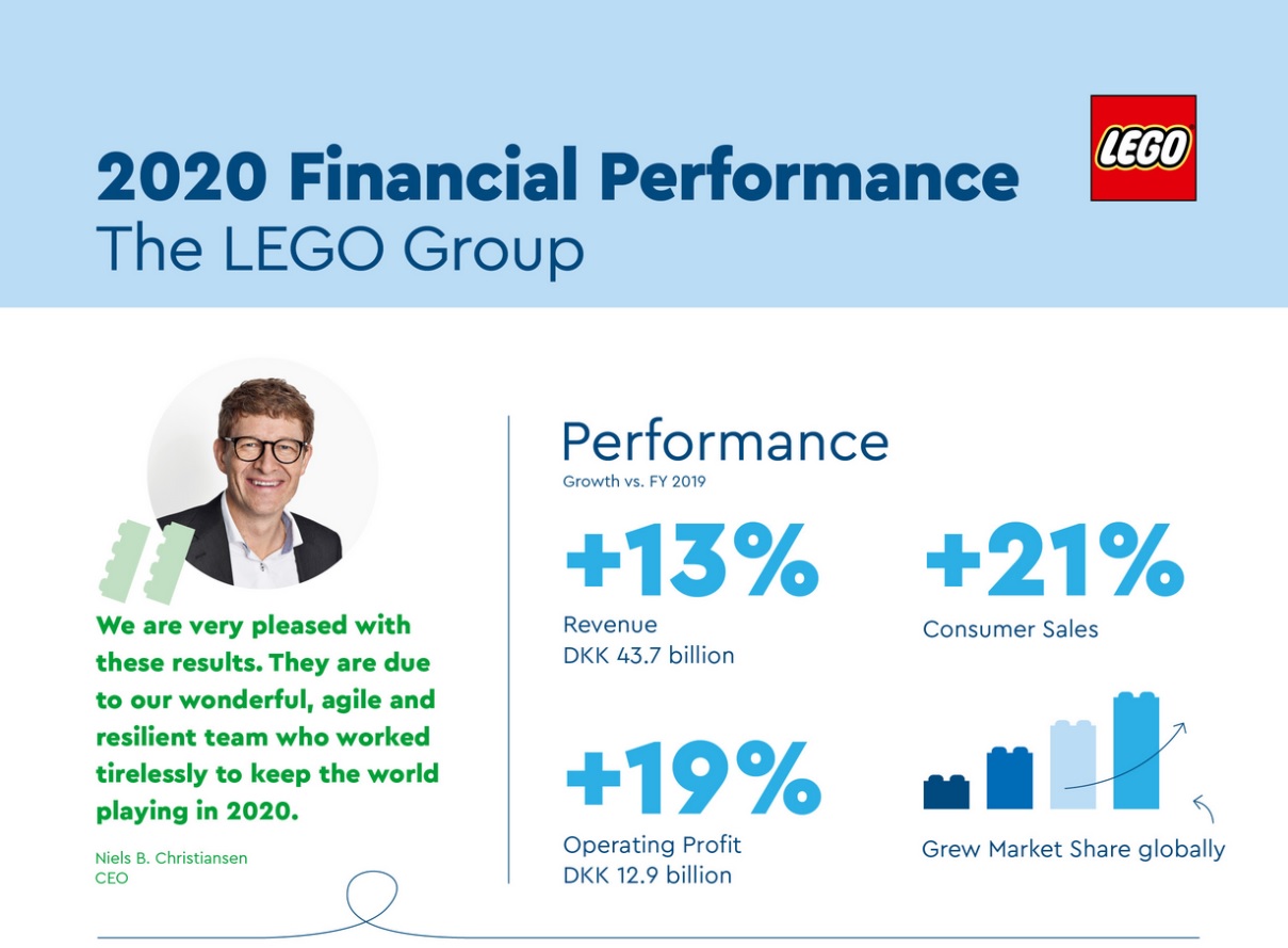 handling sjældenhed Snestorm The LEGO Group 2020 Annual Results - The Brick Fan