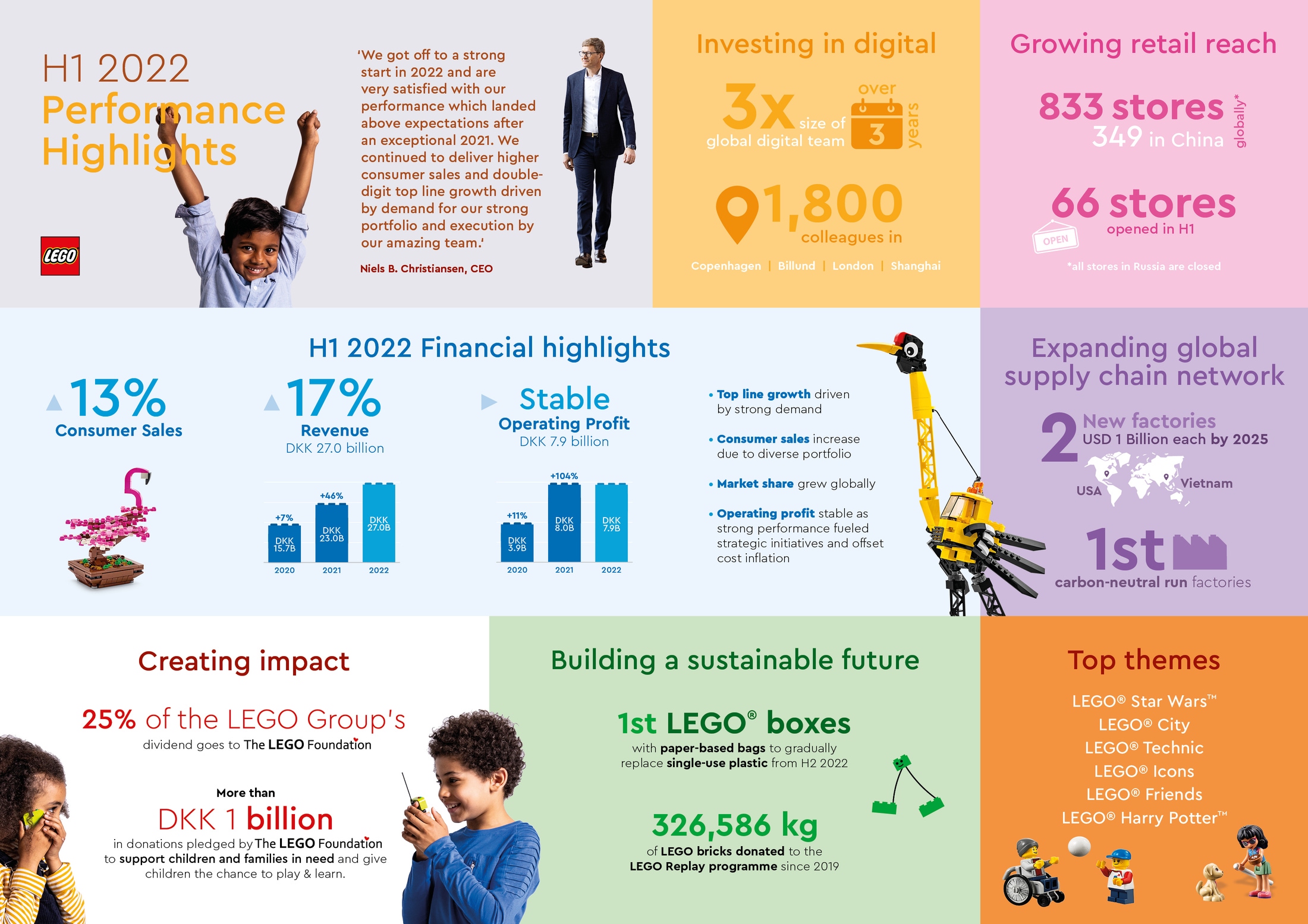 LEGO 1HY 2022 Results Reports Strong Continued Growth - Brick Fan