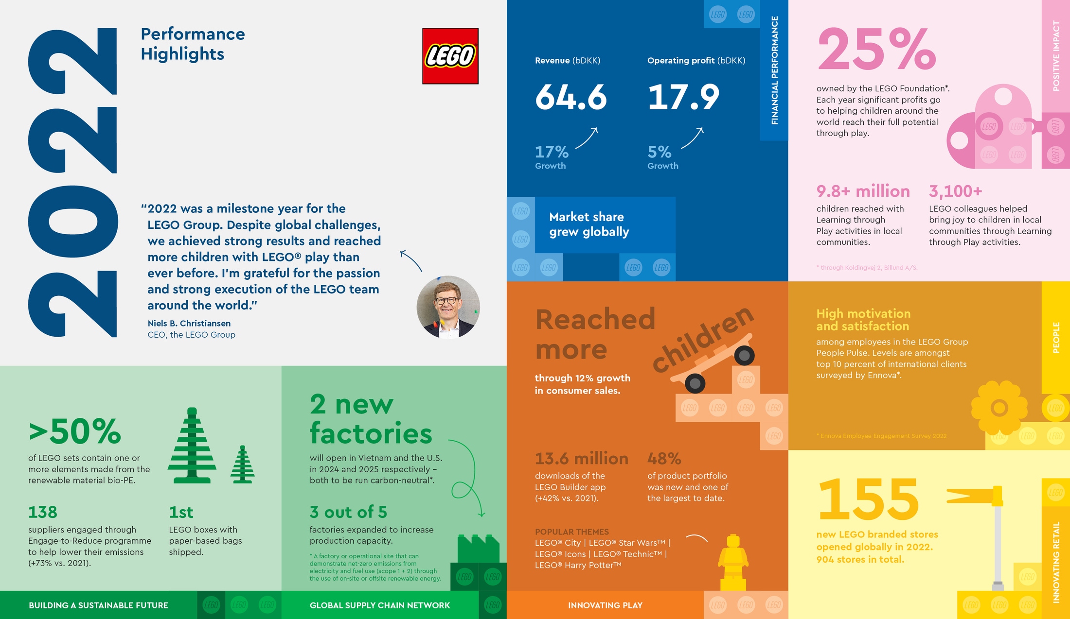 elektropositive handle Modsige The LEGO Group 2022 Annual Results Report Strong Growth - The Brick Fan