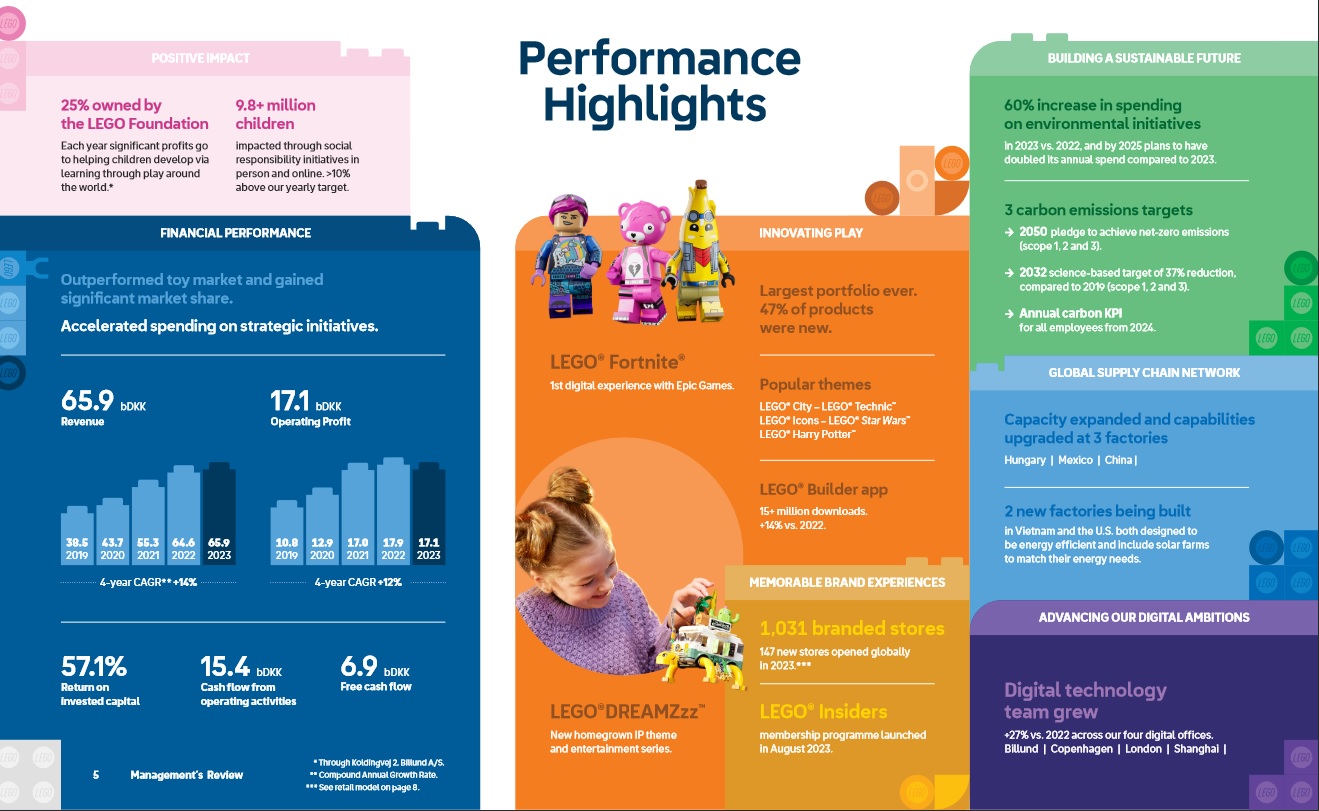 LEGO Annual Results 2023